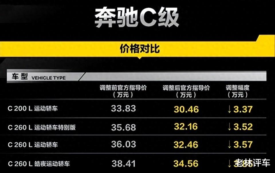 奔驰“顶不住”了，C级和GLC等车型“官降”，降幅最大6.8