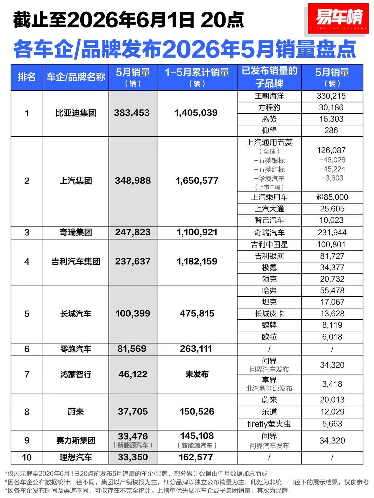 5月车企销量出炉：比亚迪一打十，新势力排位变了