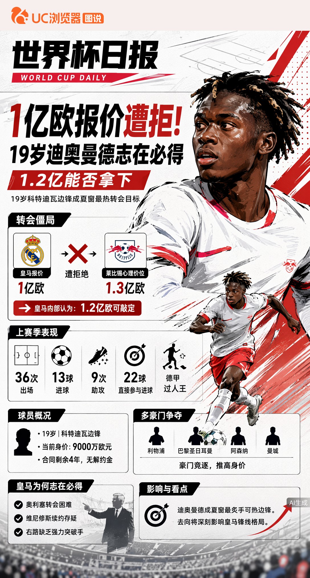 曝皇马1亿欧报价遭拒！19岁迪奥曼德志在必得，1.2亿能否拿下