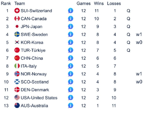 中国女子冰壶无缘出线，意大利输给了土耳其，中国队最终6胜6负卡第七，无缘半决赛资