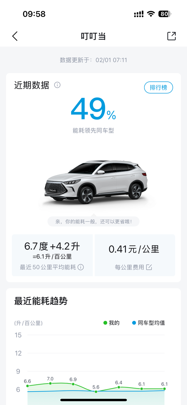 高速6升油耗
提车快3年了，最近试了下hev+智能保电+运动模式，才是最适合跑高