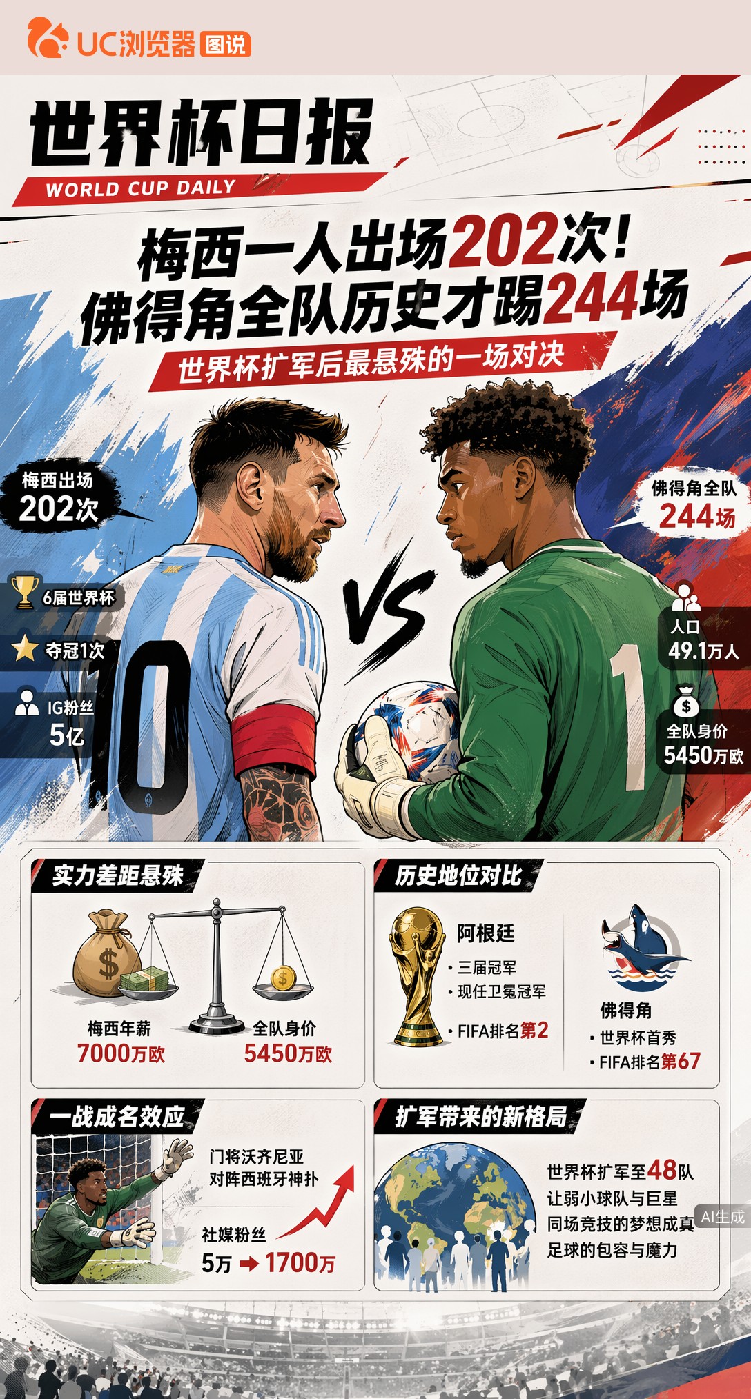 梅西一人出场202次！佛得角全队历史才踢244场，世界杯两极相遇