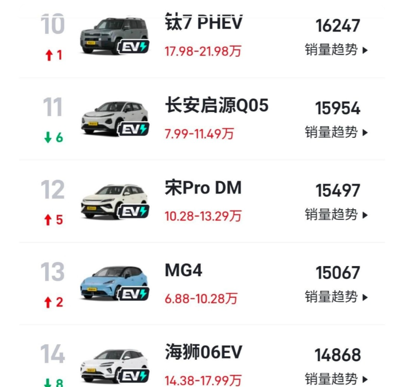 最近国内某车企，频频请车评人、水军在网上散布他家车质量如何如何好。可是国内五月份