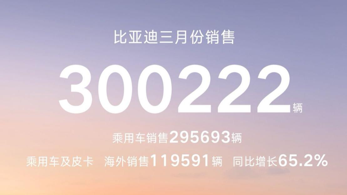 比亚迪3月破30万，一季度热销70万+，蝉联新能源汽车销冠