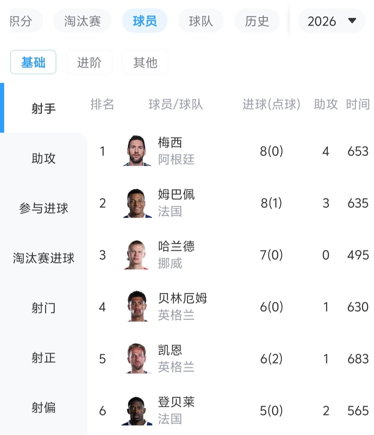 昨晚梅西收获2次助攻后，世界杯射手榜又冲到了第一，姆巴佩降到了第二，但综合来看，
