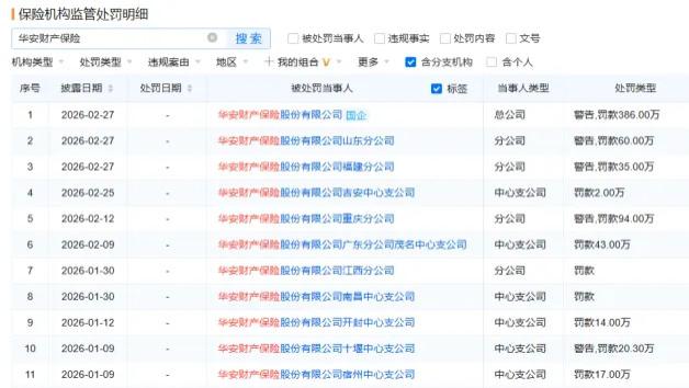 华安财险合规崩塌：前两月被罚超800万，三家大股东非标违约，董事长空缺六年半
