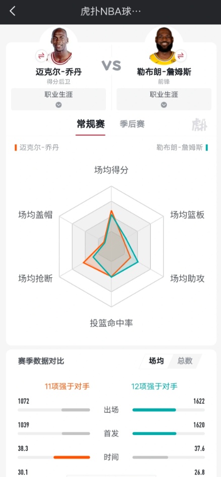 乔丹和詹姆斯到底谁的纯实力更强?
我认为除了得分能力，詹姆斯在助攻 篮板 抢断 