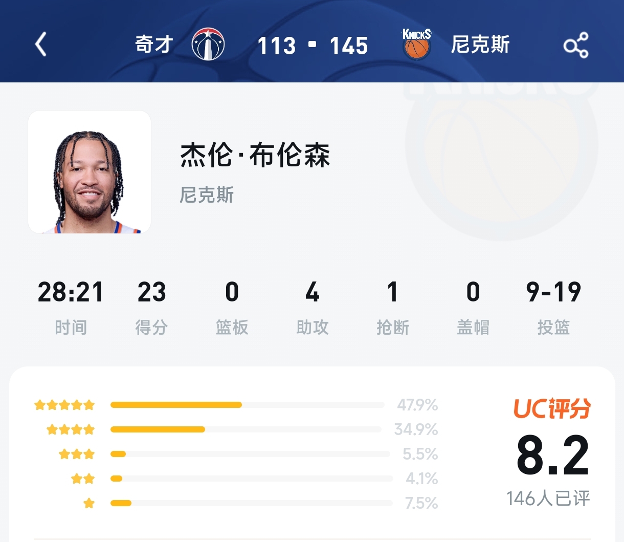 奇才16连败背景下的“高效指挥官”！布伦森23分仅获8.2分，尼克斯球迷太严格？