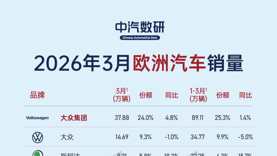 2026年3月欧洲市场汽车销量一览
