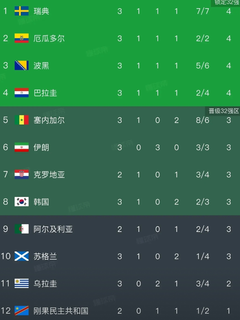 韩国可以买票回家了！
随着伊朗逼平埃及，在六场关键比赛中，五场都没有踢出韩国想要