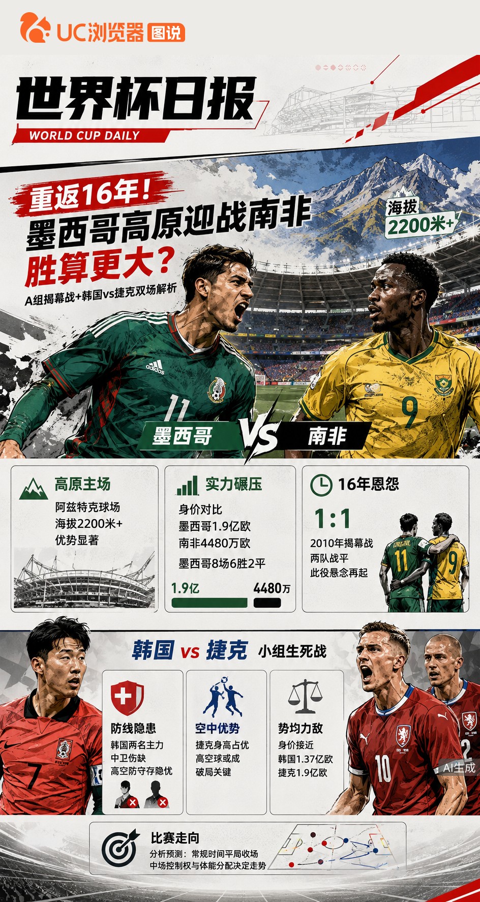 重返16年！南非挑战墨西哥主场2200米高原，揭幕战悬念几何