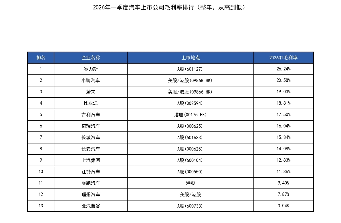 理想，零跑，极狐要涨价？近日官方约谈车企划定毛利红线！直营≥15%、经销商模式不低于10%。