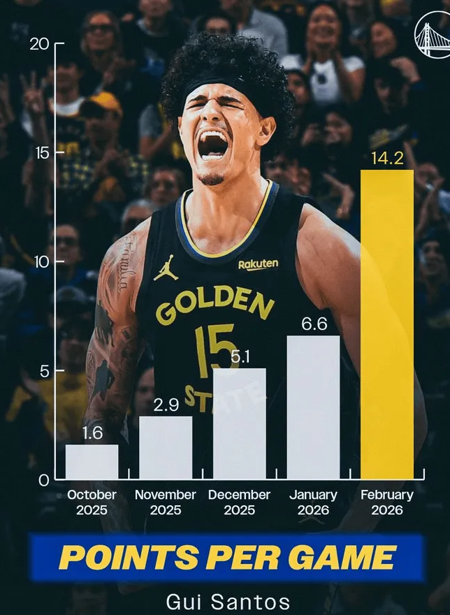 金州勇士在官方社媒上晒出了一张图表海报，内容为桑托斯的数据进步情况，详情如下。
