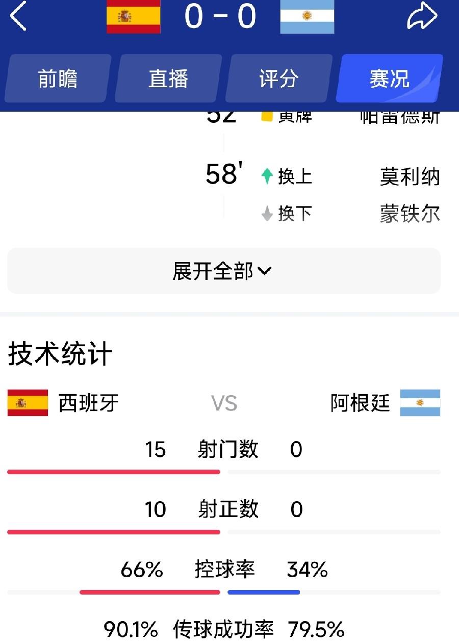 尴尬啦，世界冠军阿根廷创造最耻辱记录，90分钟常规时间内零射门。幸亏门将大马丁表