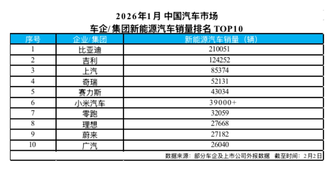 比亚迪开年即领跑啊！
2026年1月新能源销量210051辆蝉联销冠，连续56个