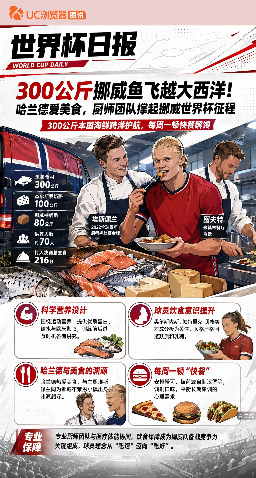 300公斤挪威鱼飞越大西洋！哈兰德爱美食，厨师团队撑起挪威世界杯征程