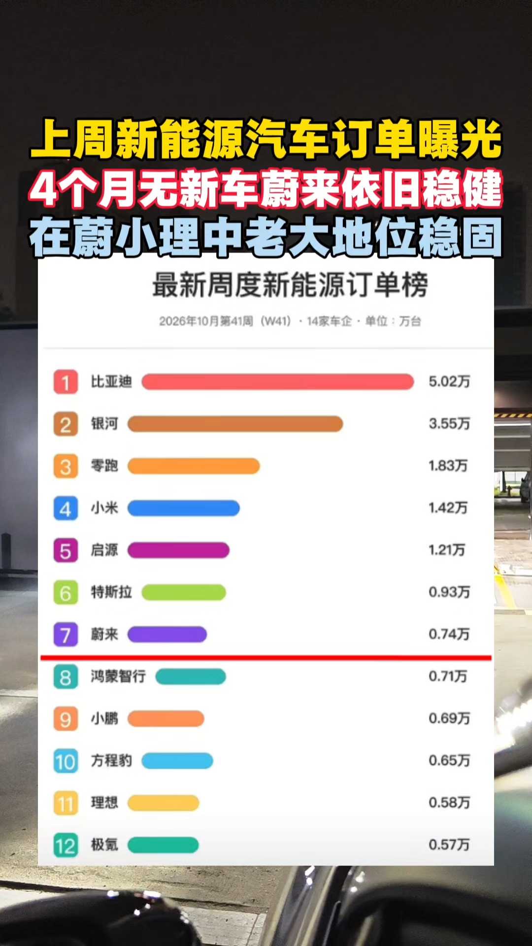 上周新能源汽车订单曝光4个月无新车蔚来依旧稳健