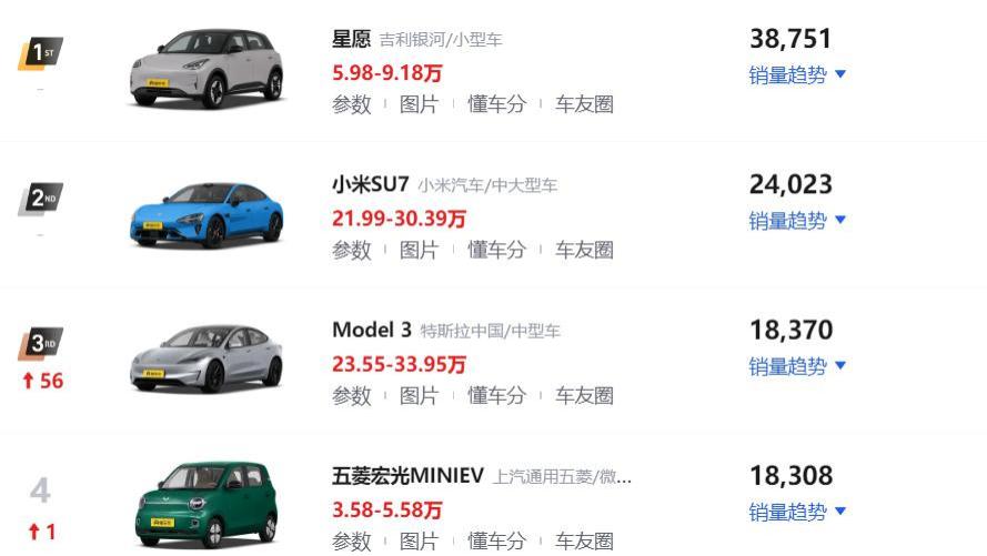 2026年5月轿车销量排行榜！吉利星愿再夺冠军，Model 3跃升第三