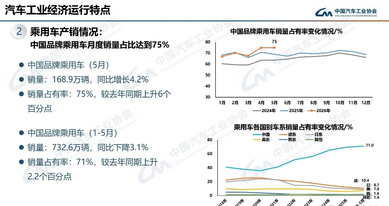 如果说自主品牌/新能源渗透率从0到50%，靠的是比亚迪吉利奇瑞长安长城五强。
那
