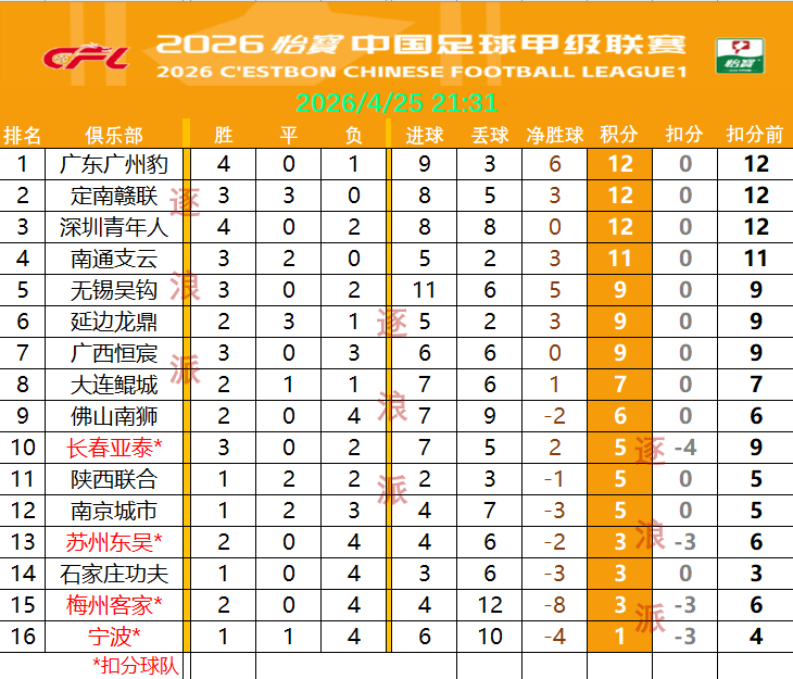 中甲负分球队全部消失，深圳爆冷惨败佛山，宁波首胜积分转正