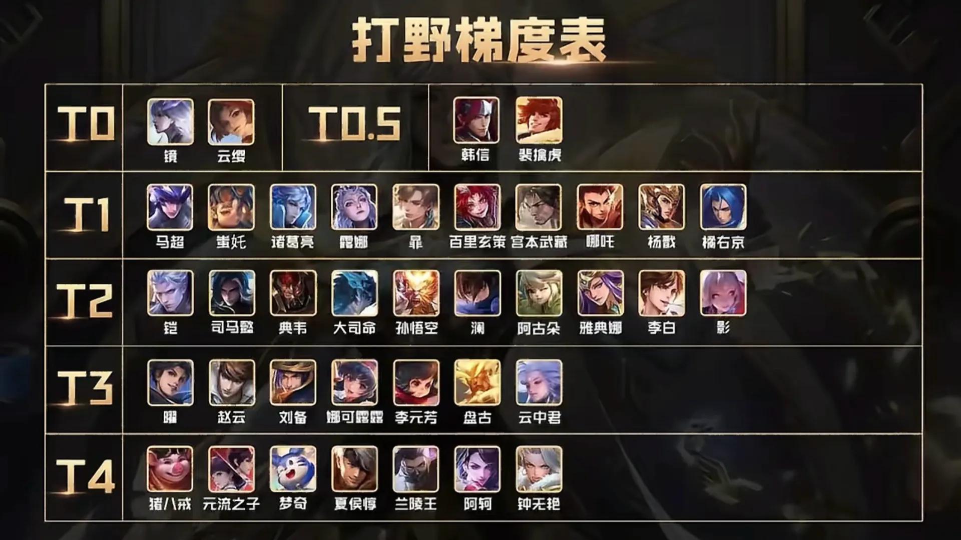 3月打野梯队：已出现4位T0野王，诸葛亮升至T1，上分首选云缨