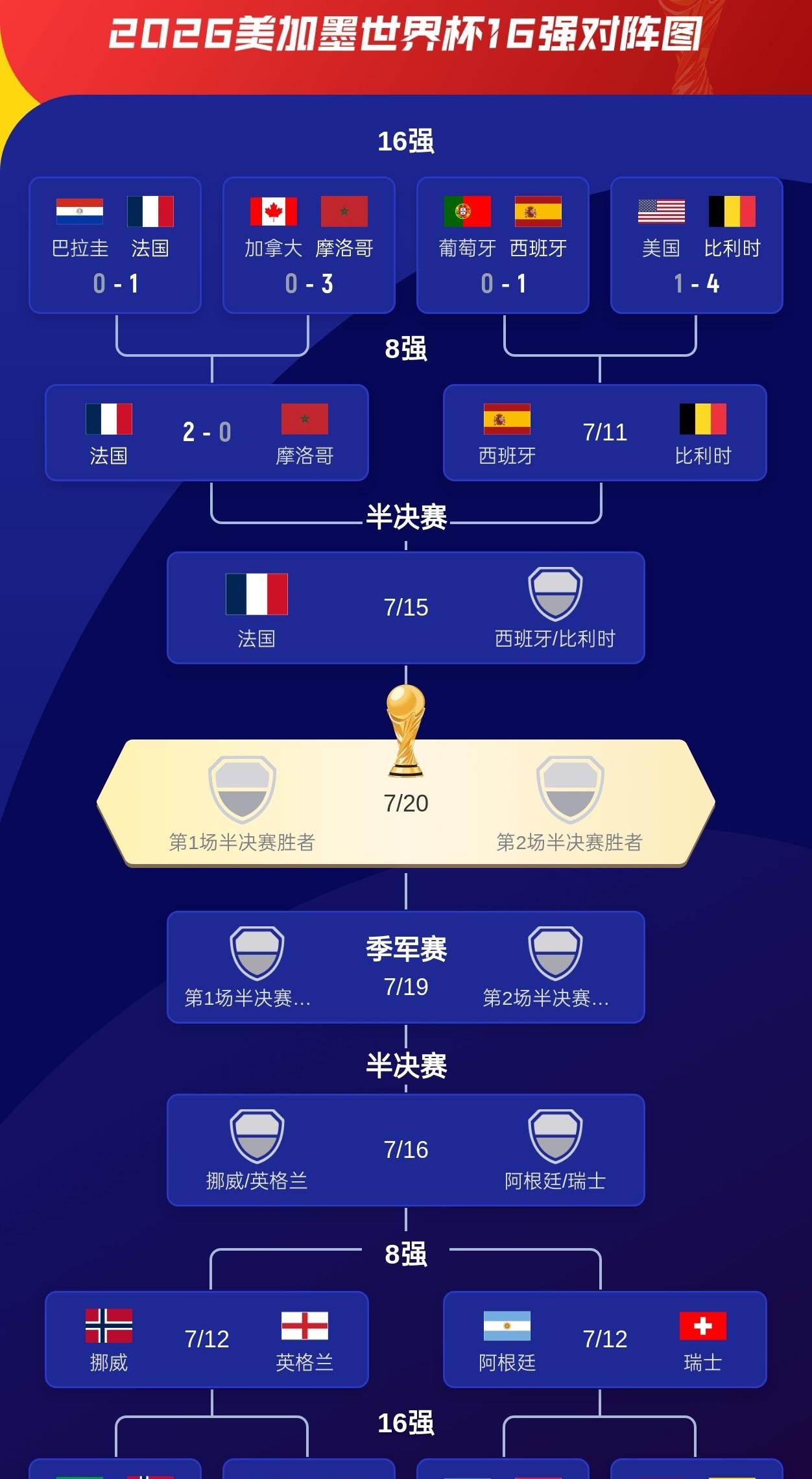 阿根廷单挑欧洲！法国击败摩洛哥晋级四强，只剩阿根廷一支非欧洲球队，这不就是欧洲杯