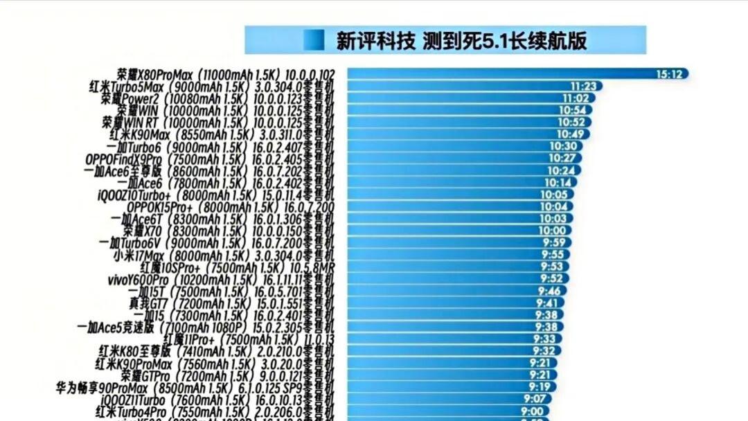 新评科技：长续航排行榜，荣耀X80 Pro Max成为最强续航王！
