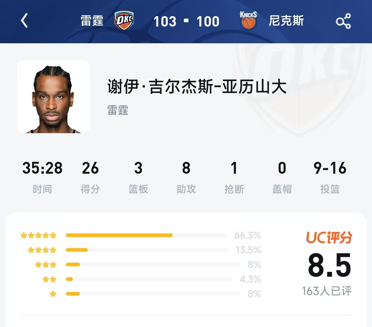 8.5分低了？尼克斯主帅赛后“明示”裁判，SGA这26分到底有多“杀人诛心”！