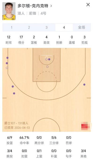 湖人首轮需要重用克内克特，理想首发！

首发:斯玛特 克内克特 拉拉维亚 老詹 