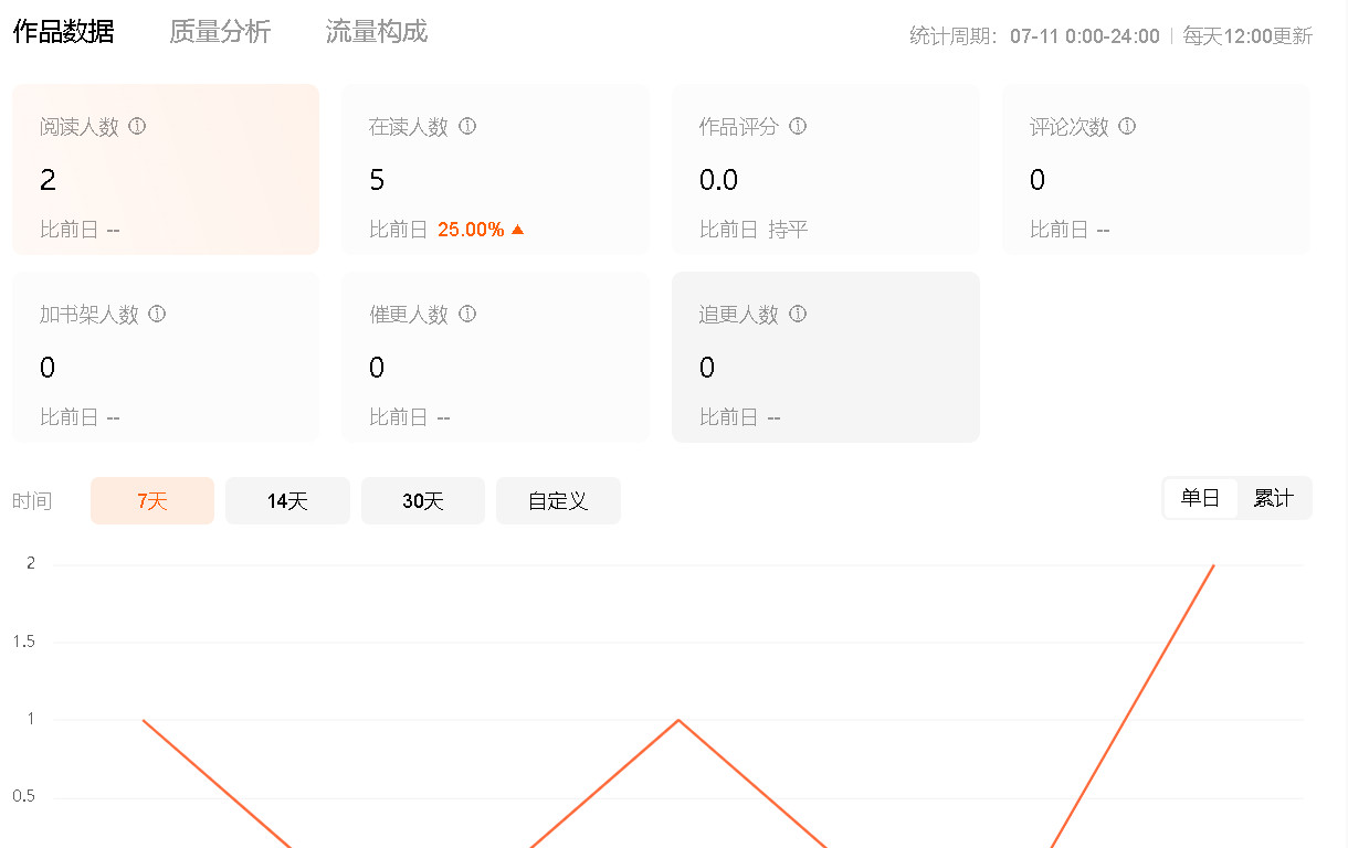 嘻嘻，小说今天多了2个阅读量啊！！！加油加油！！！！考虑要不要在书荒先走一下！！