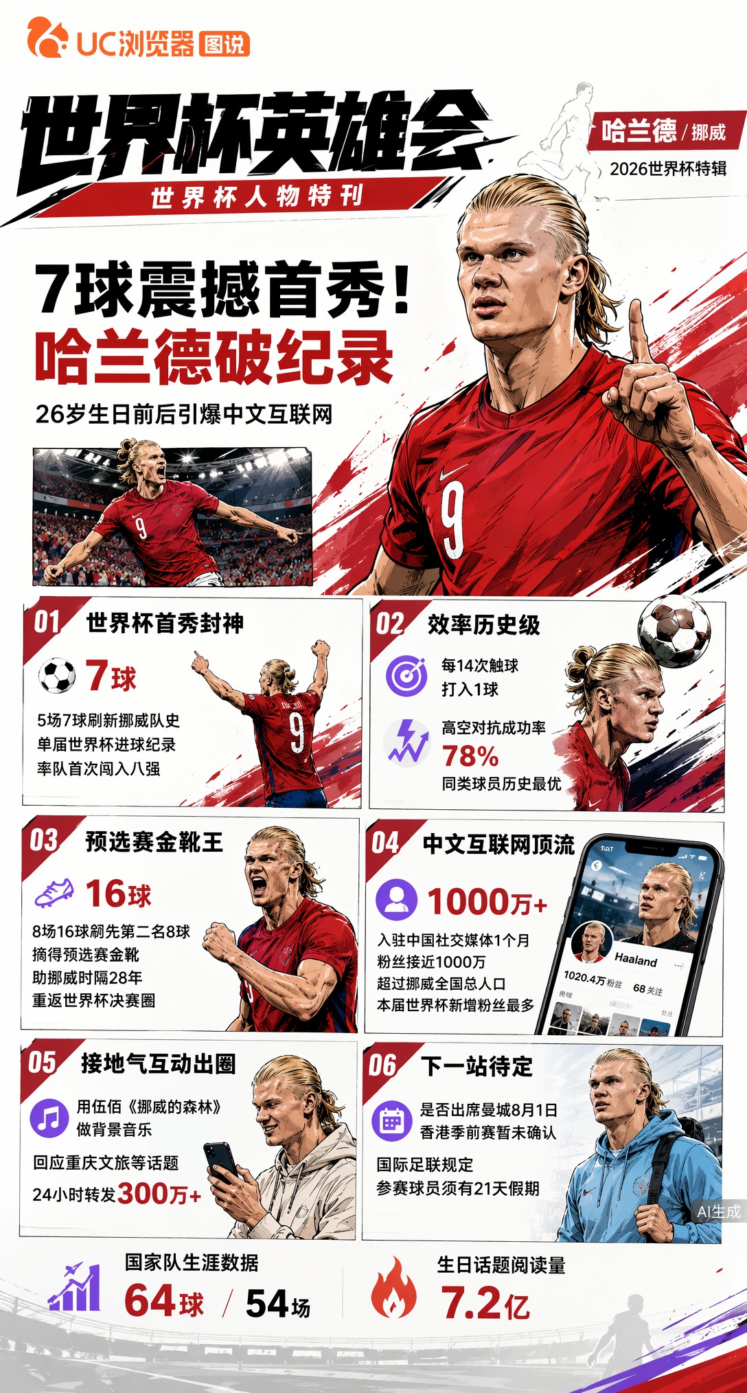首秀7球刷新挪威纪录！哈兰德世界杯出道，梗图播放量破20亿