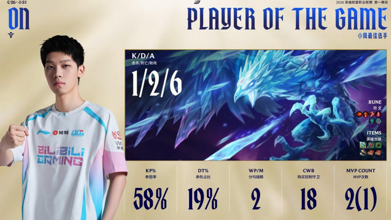 冰鸟辅助写入历史！BLG五局大战力克JDG，率先挺进全球先锋赛