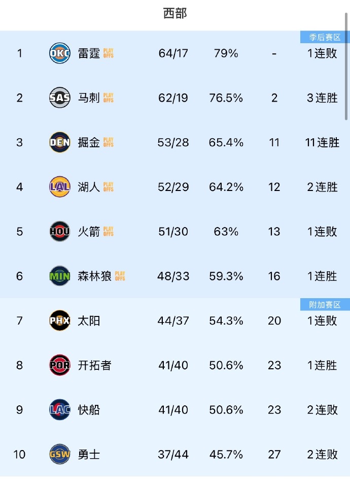 目前西部排名 什么想法？

这赛季常规赛还剩下最后1场了
雷霆马刺确定西部第1第