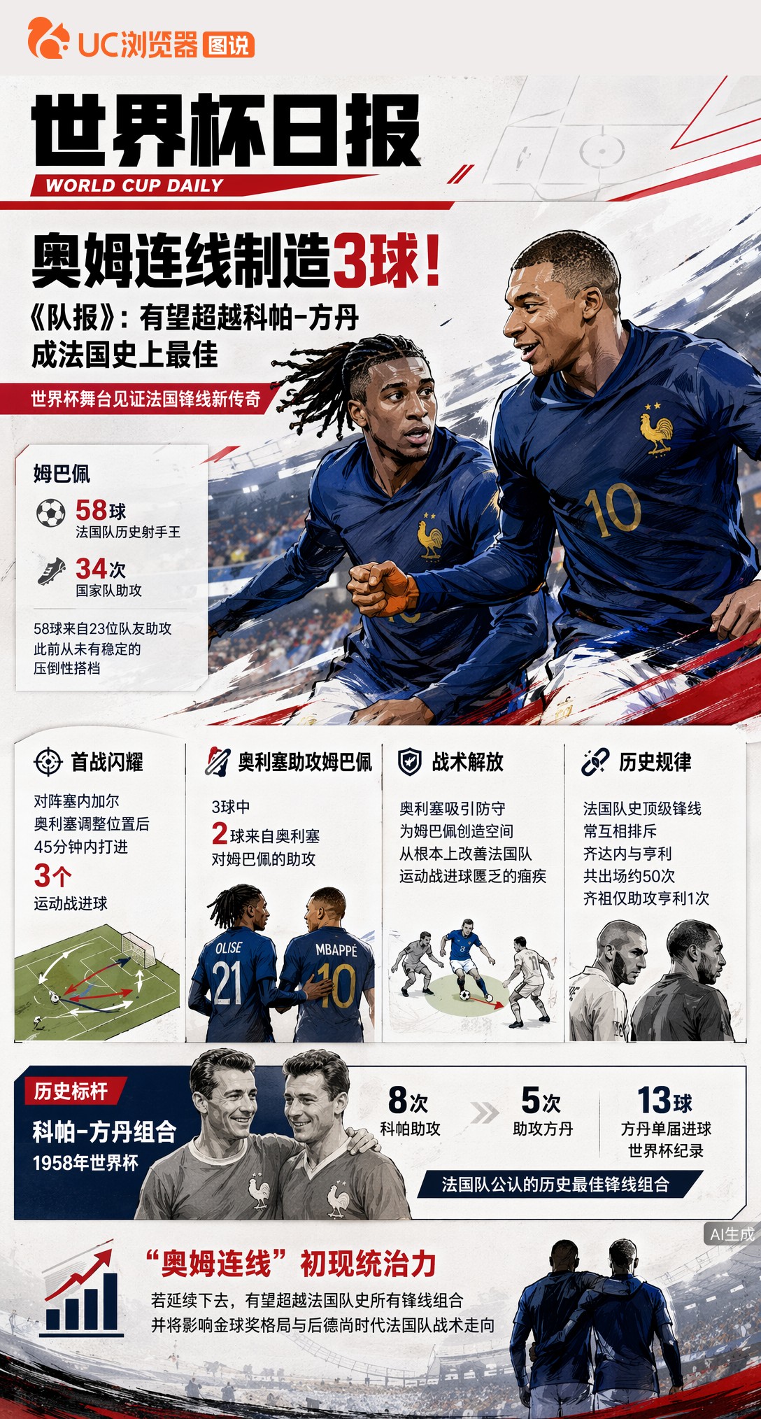 奥姆连线制造3球！《队报》：有望超越科帕-方丹成法国史上最佳