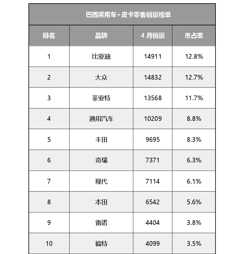 2026年4月，比亚迪在巴西市场以单月零售销量14,911台的优异成绩，成功登顶