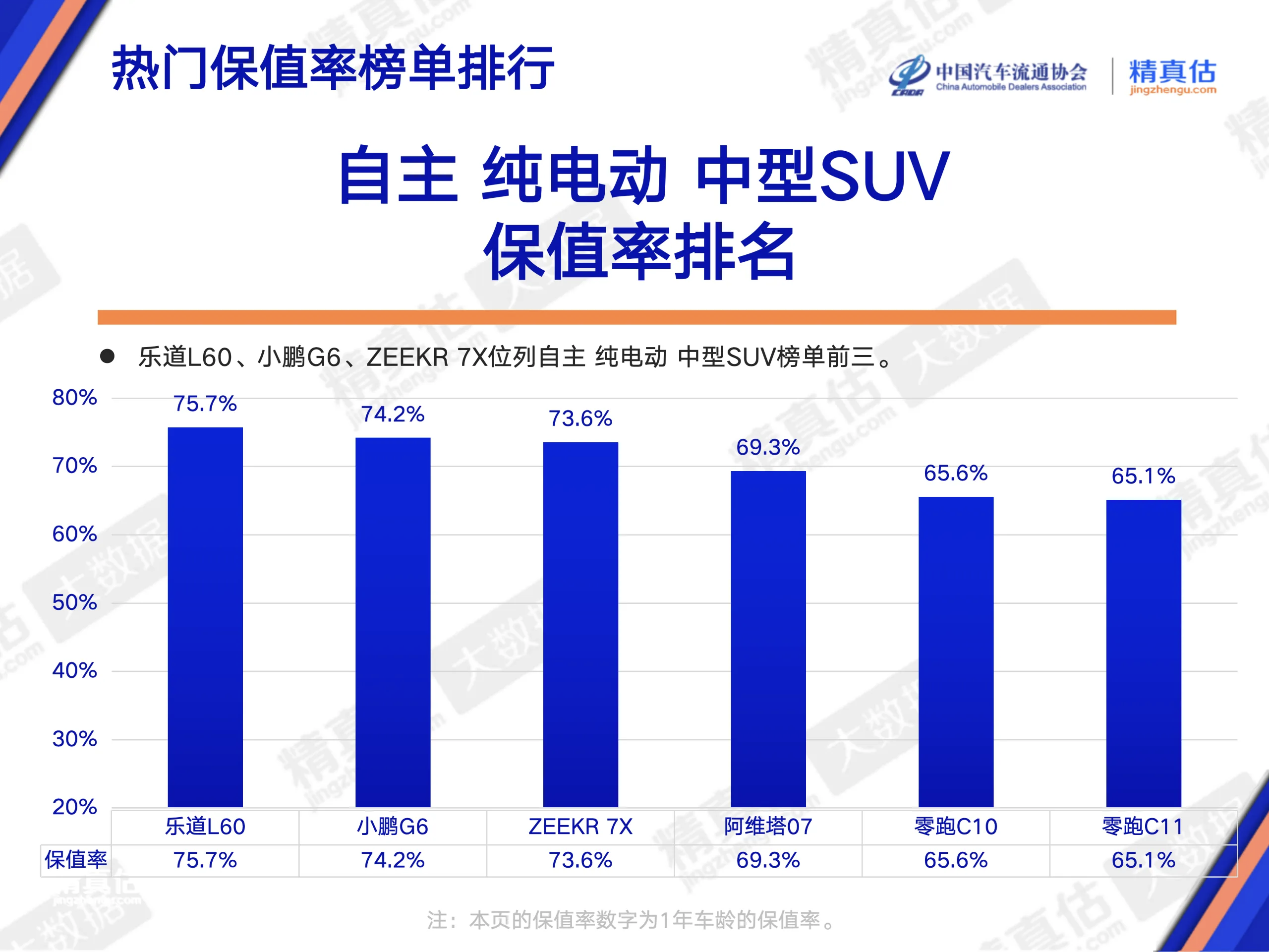 中国汽车流通协会发布的《2026年4月中国汽车保值率报告》，数据一出，很有颠覆性