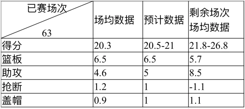 今日数据（毫无价值的一场球）

今天拿到12分4篮板1助攻抢断2盖帽，这么看场均