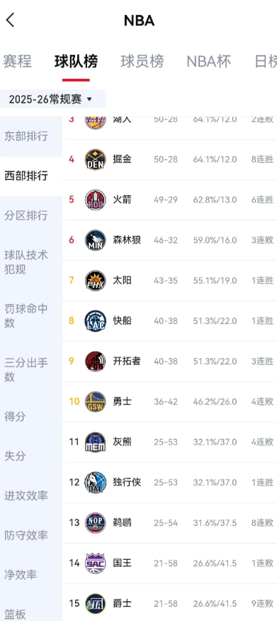 小杨这赛季大概率没有打球的机会了

开拓者和快船卡位太紧了，不可能让杨瀚森上场了