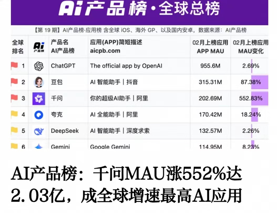 中国AI又出圈了！