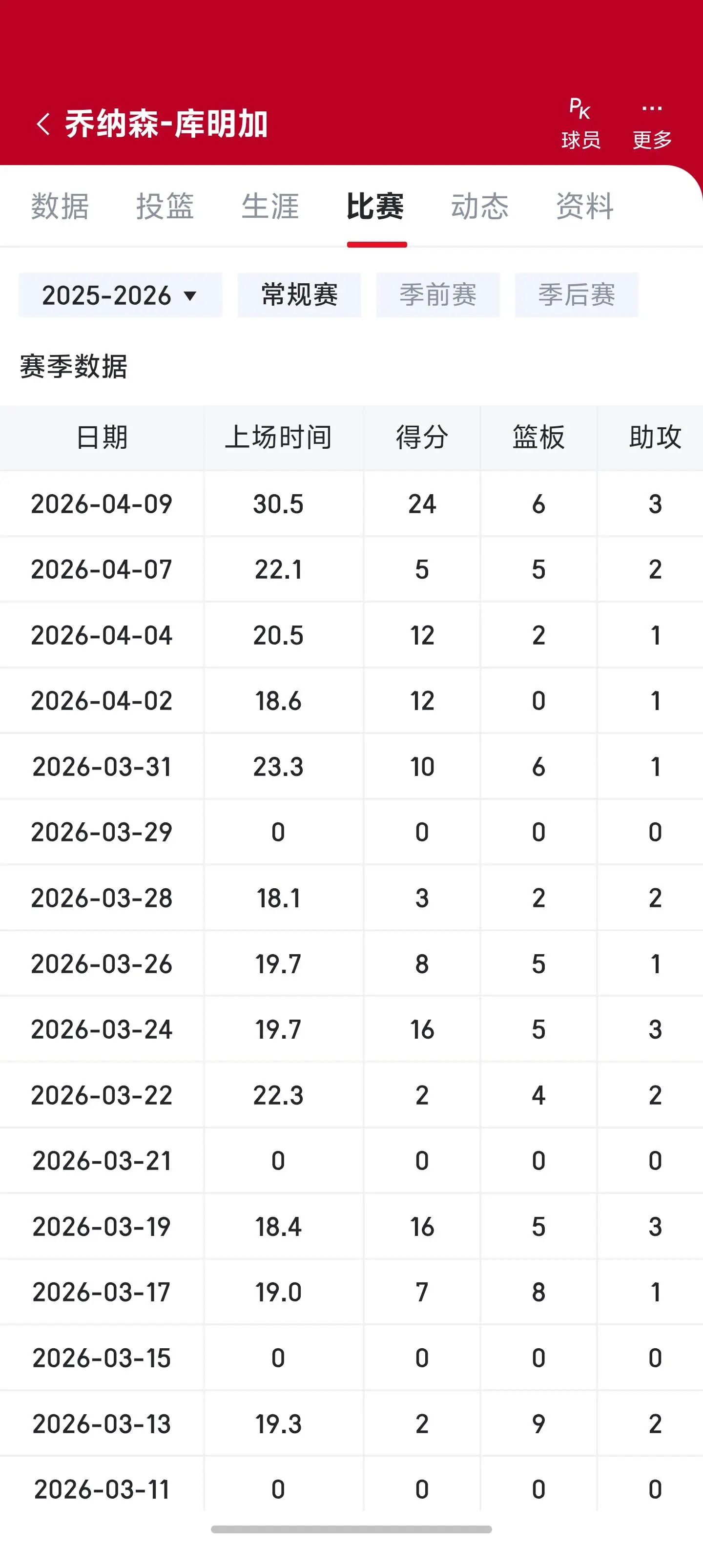 我一直不明白为什么有些人那么看不上库明加

库明加拿个二十多分，就赶紧“黑子说话
