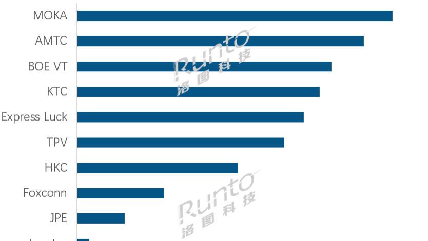 洛图1月排名 | 全球TOP电视ODM工厂月度出货