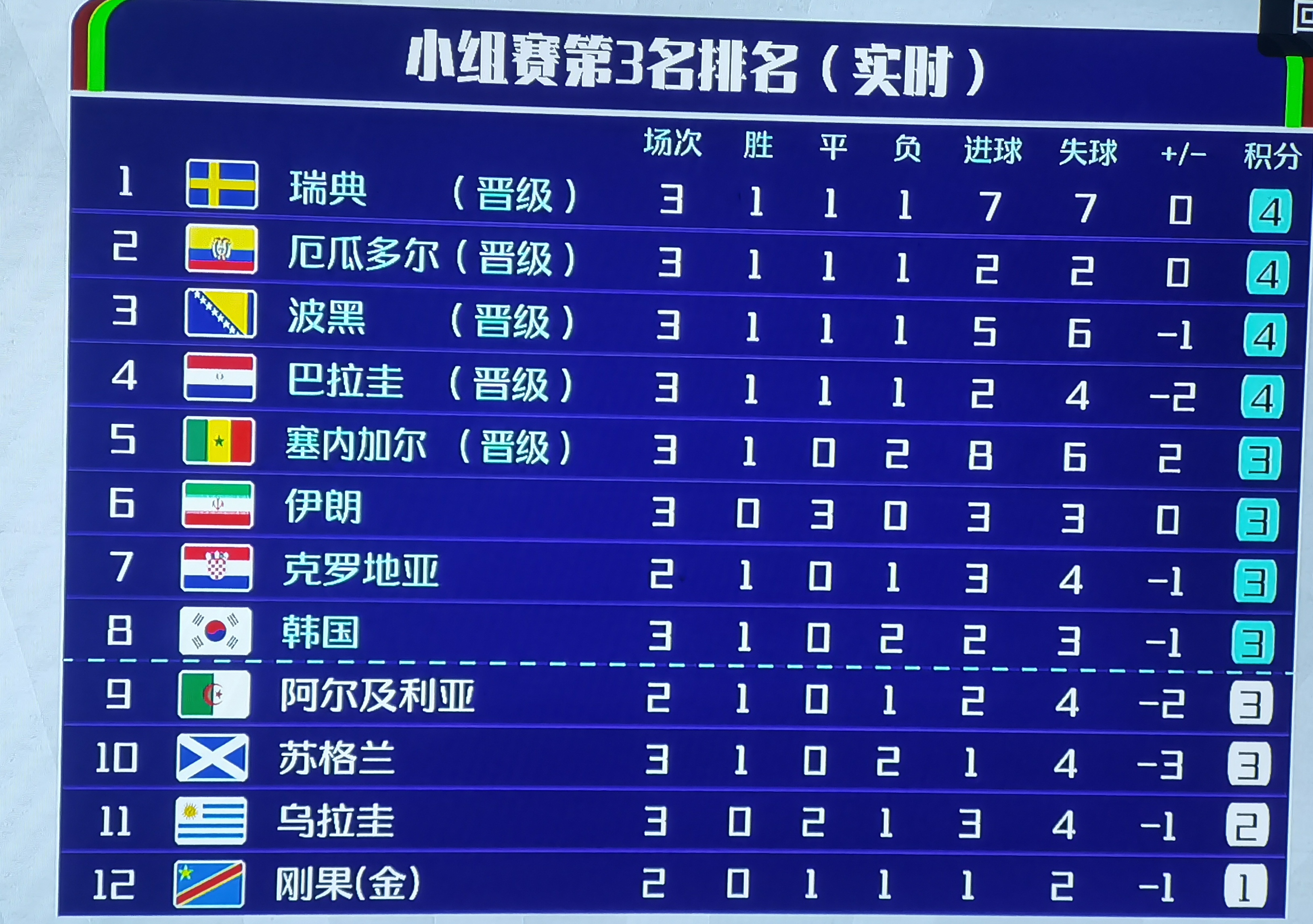韩国和伊朗晋级前景分析，伊朗晋级概率约50%，韩国仅有10%。
亚洲球队本届世界