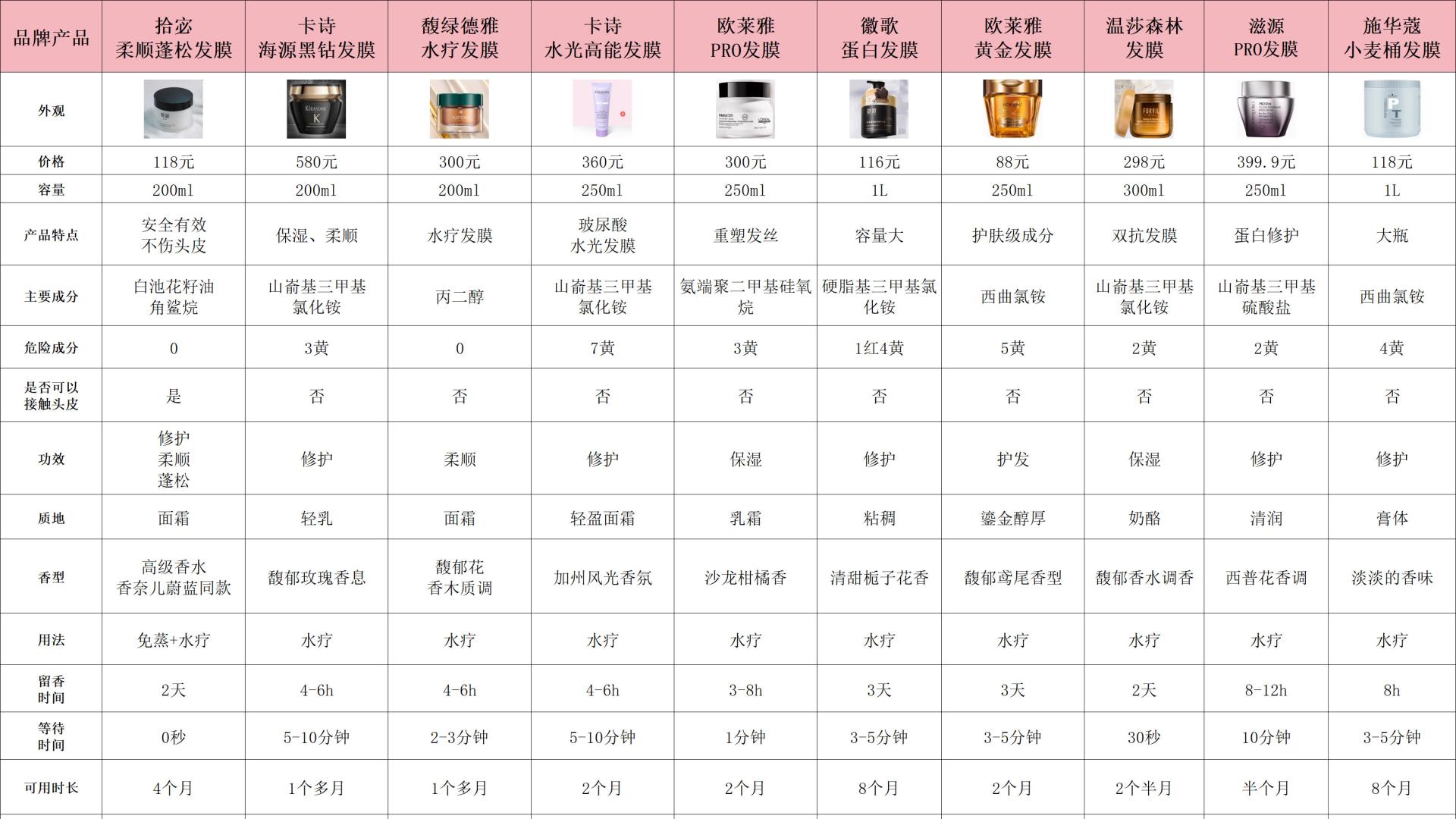 哪款好用便宜的发膜口碑最好？十大平价修护榜单权威推荐