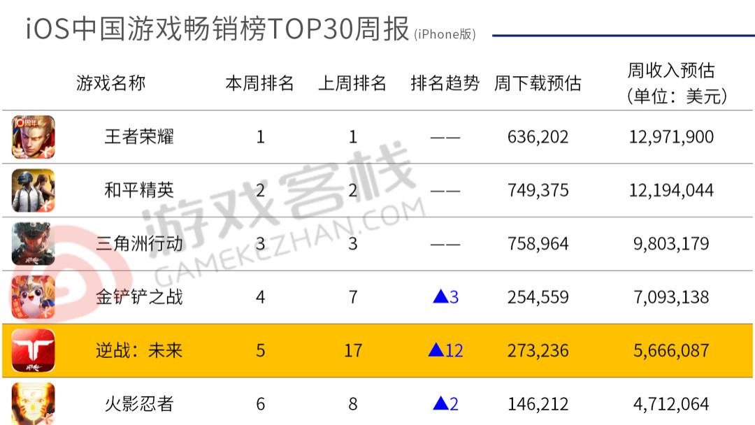 《逆战：未来》开启S1“鬼吹灯” 冲上畅销总榜TOP1 ｜ iOS畅销榜周报