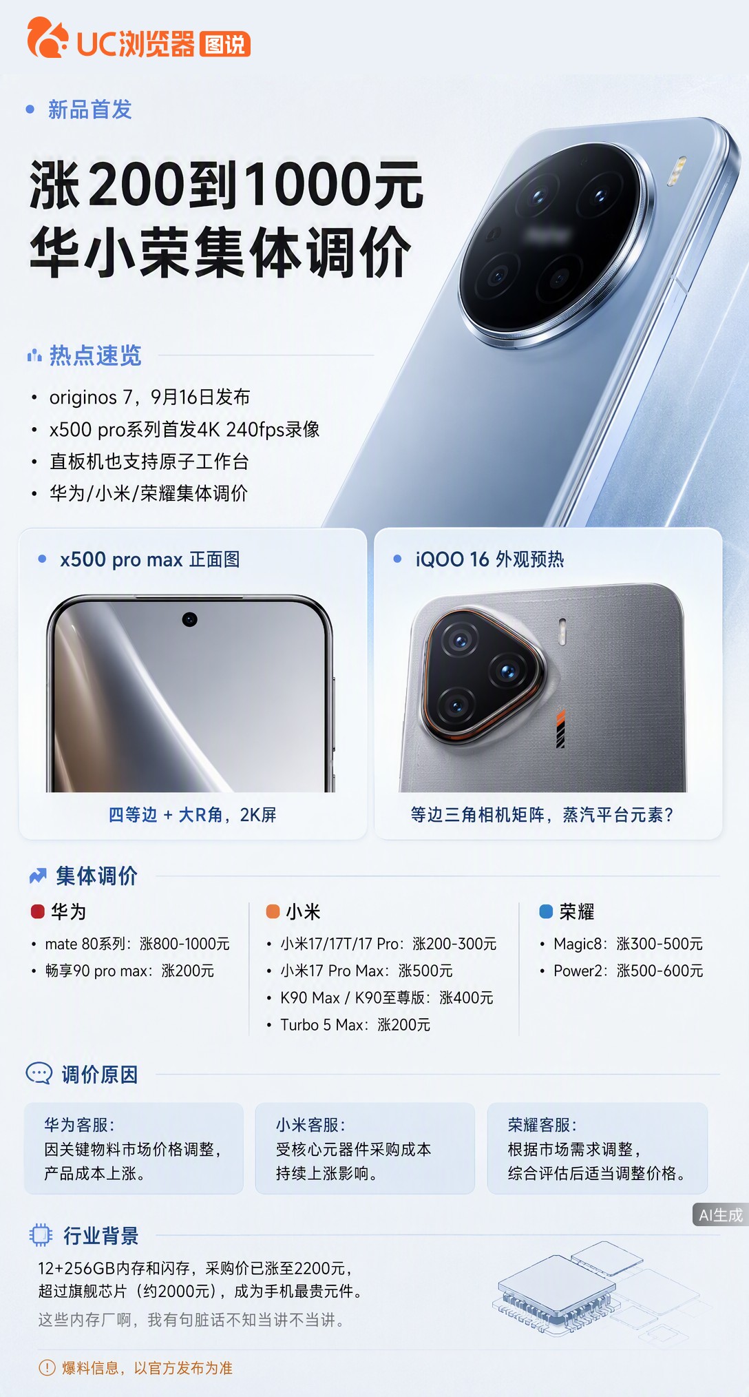 开学季华为小米荣耀集体调价，Mate80最高涨千元。客服回应物料成本上涨，爆料称内存闪存采购价已超旗舰芯片，这波涨价或只是开始。