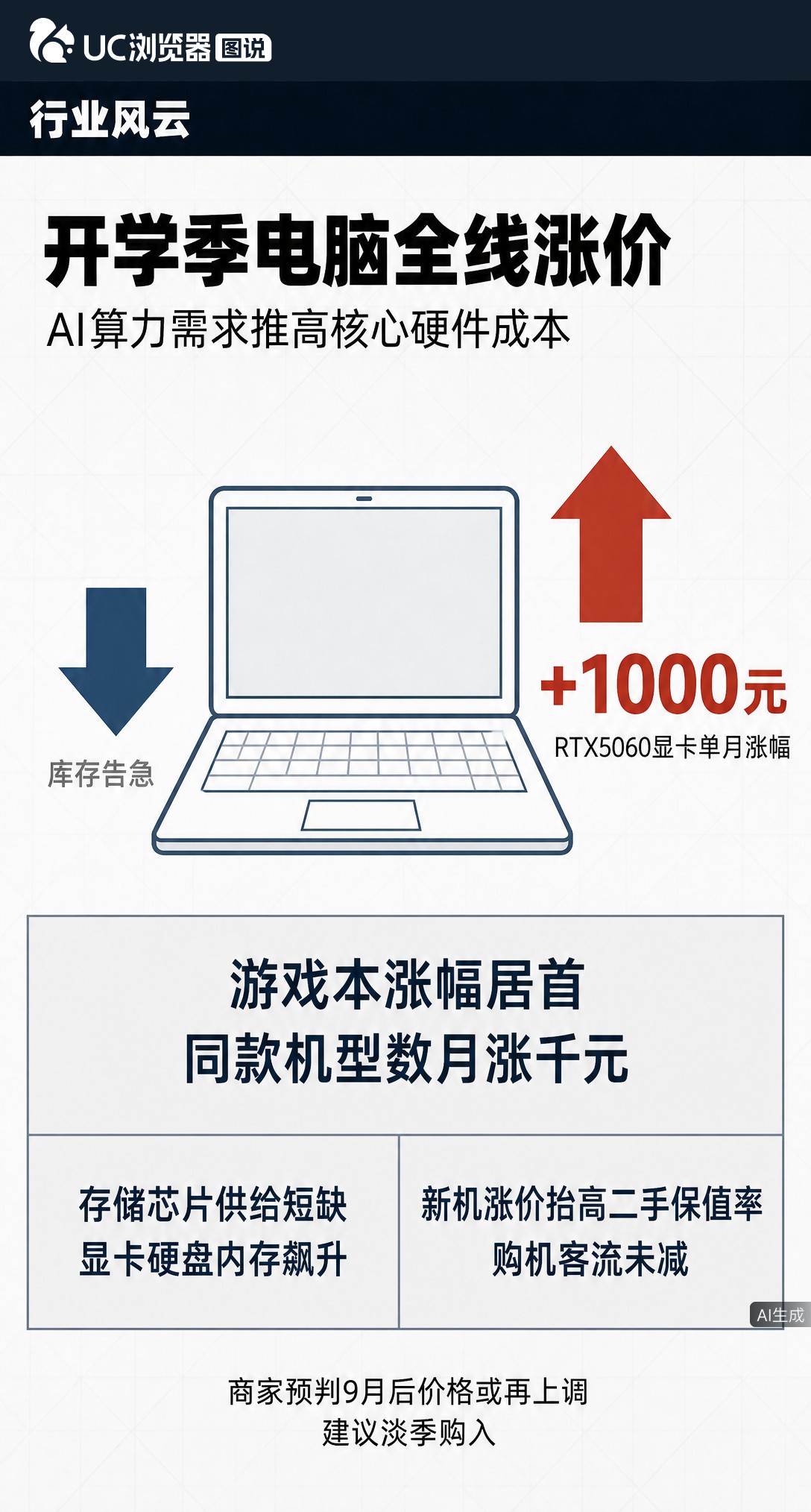 开学季电脑全线涨价，游戏本涨幅最猛，显卡内存飙升是主因。但购机客流没减，新机贵了反而把二手保值率抬上去了，这行情你怎么看？