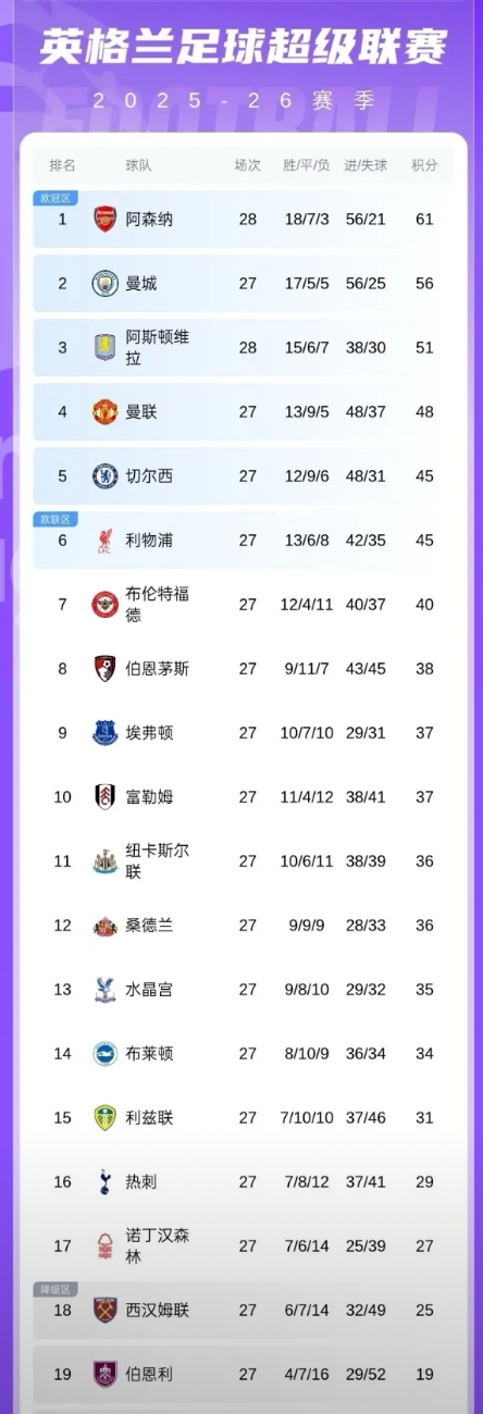 英超最新积分榜：排名倒数第一的狼队2：0掀翻阿斯顿维拉，爆出大冷门的同时也间接帮