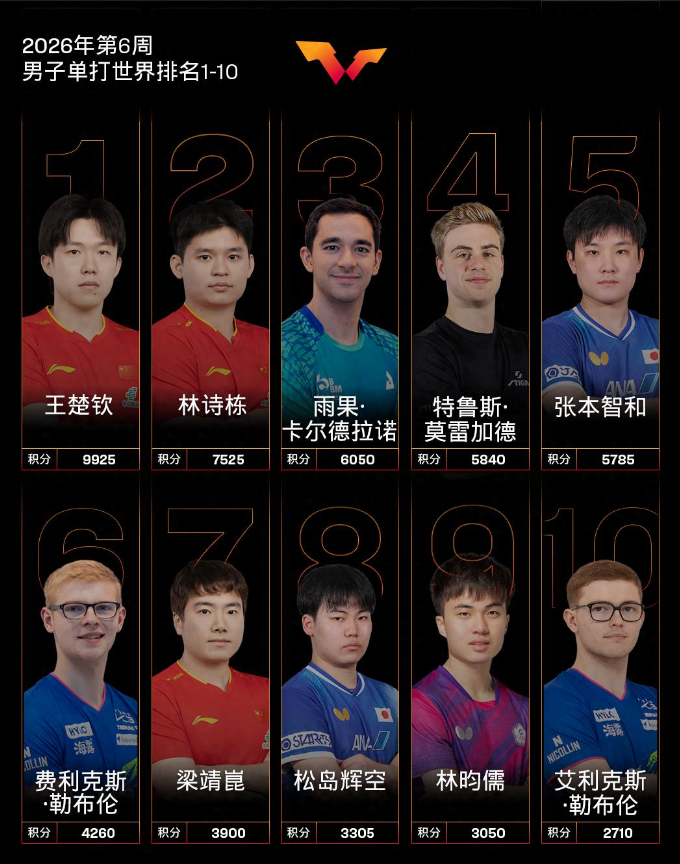 2月2日，WTT世界乒联公布2026年第6周男、女单世界排名。
男子单打，中国队