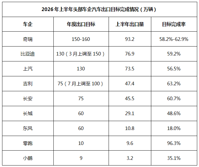 今年我国汽车出口将突破1000万辆！