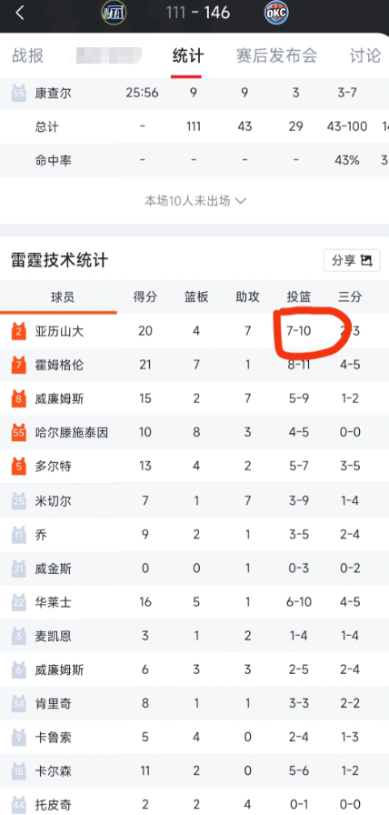 撑产量才是最大的笑话，打一些弱队真没必要疯狂出手

有些人始终看不明白雷霆马刺掘